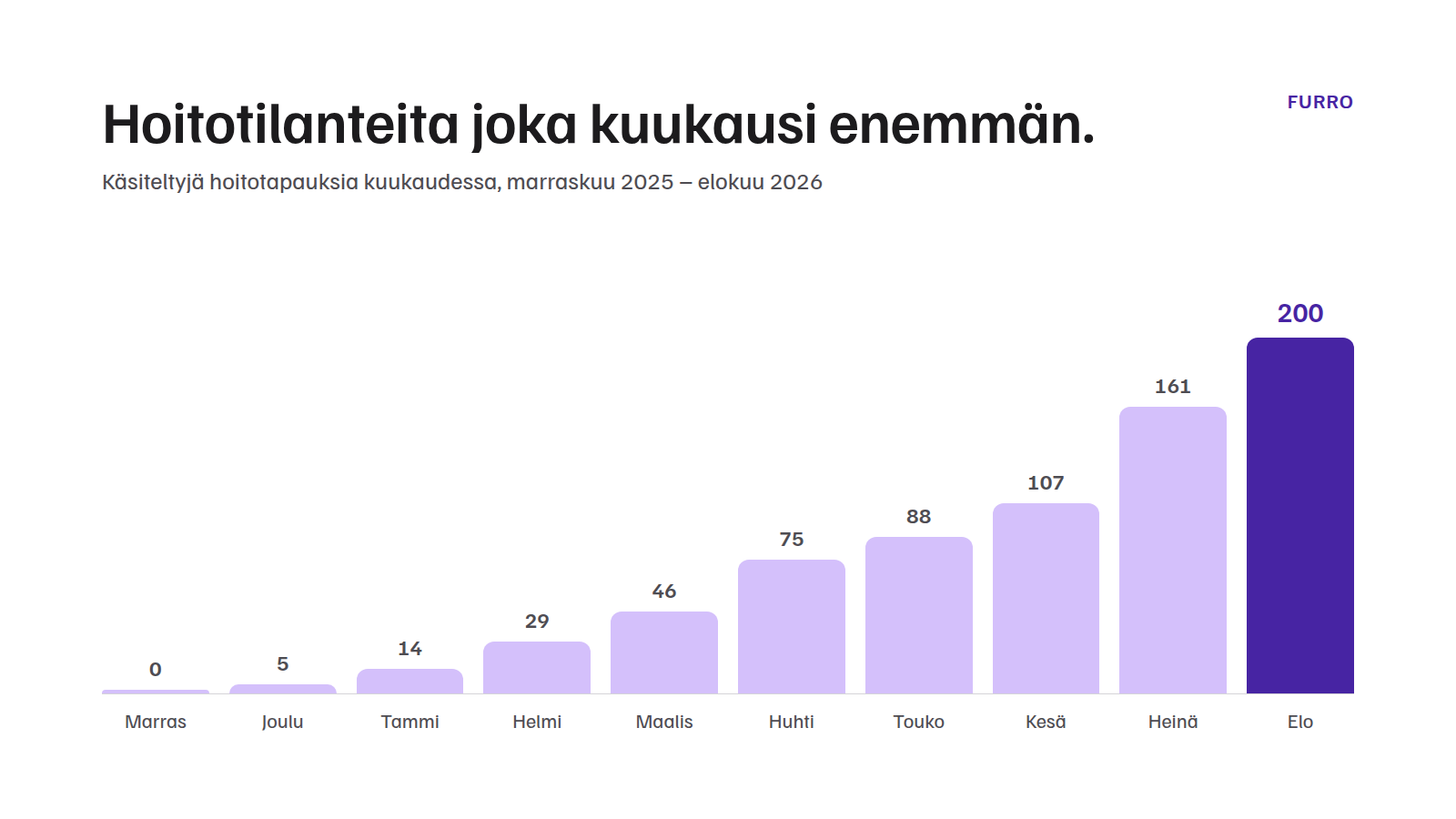 Hoitotilanteita joka kuukausi enemmän